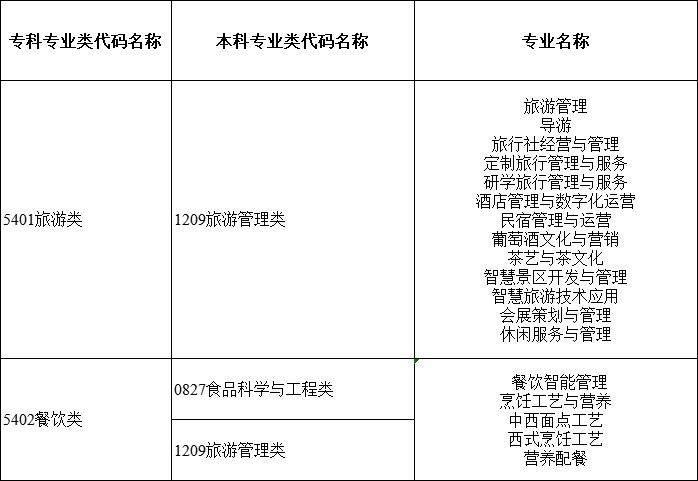 2024年湖南專升本大類對應(yīng)關(guān)系詳細(xì)對照表 (圖14)