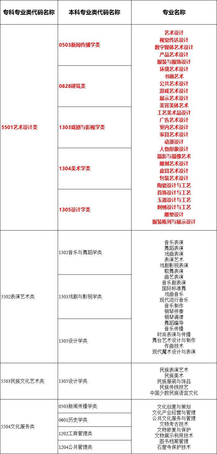 2024年湖南專升本大類對應(yīng)關(guān)系詳細(xì)對照表 (圖15)