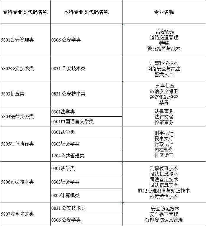 2024年湖南專升本大類對應(yīng)關(guān)系詳細(xì)對照表 (圖18)