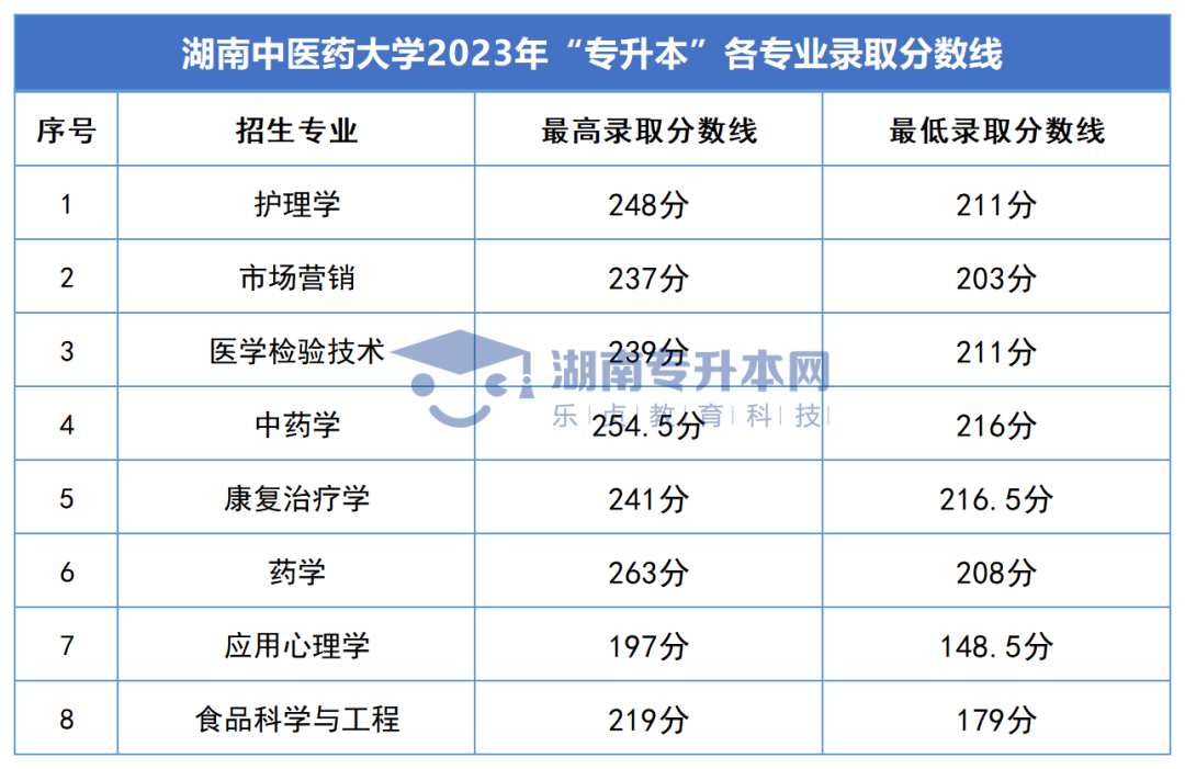 2023年湖南專升本錄取分數(shù)線匯總(圖8)