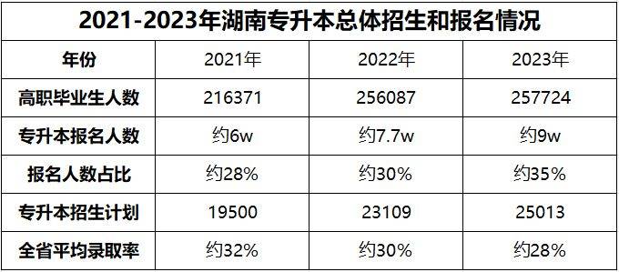 湖南專升本為什么越來越難考?帶你了解難度飆升的原因！(圖3)