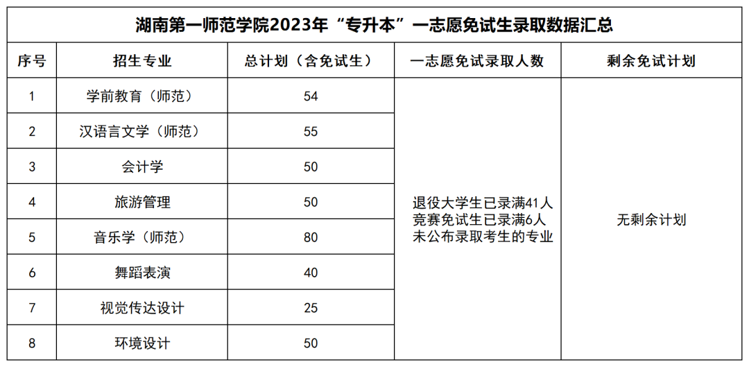 2023年湖南“專升本”公辦院校一志愿免試生錄取情況匯總(圖12)