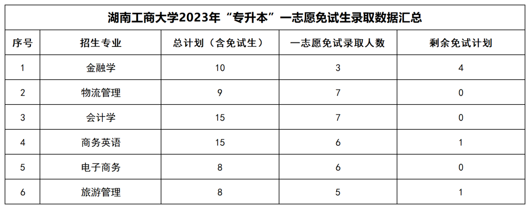 2023年湖南“專升本”公辦院校一志愿免試生錄取情況匯總(圖9)