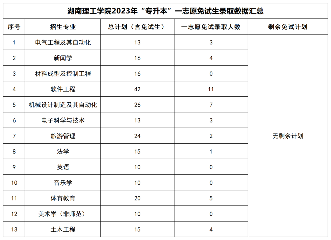 2023年湖南“專升本”公辦院校一志愿免試生錄取情況匯總(圖10)