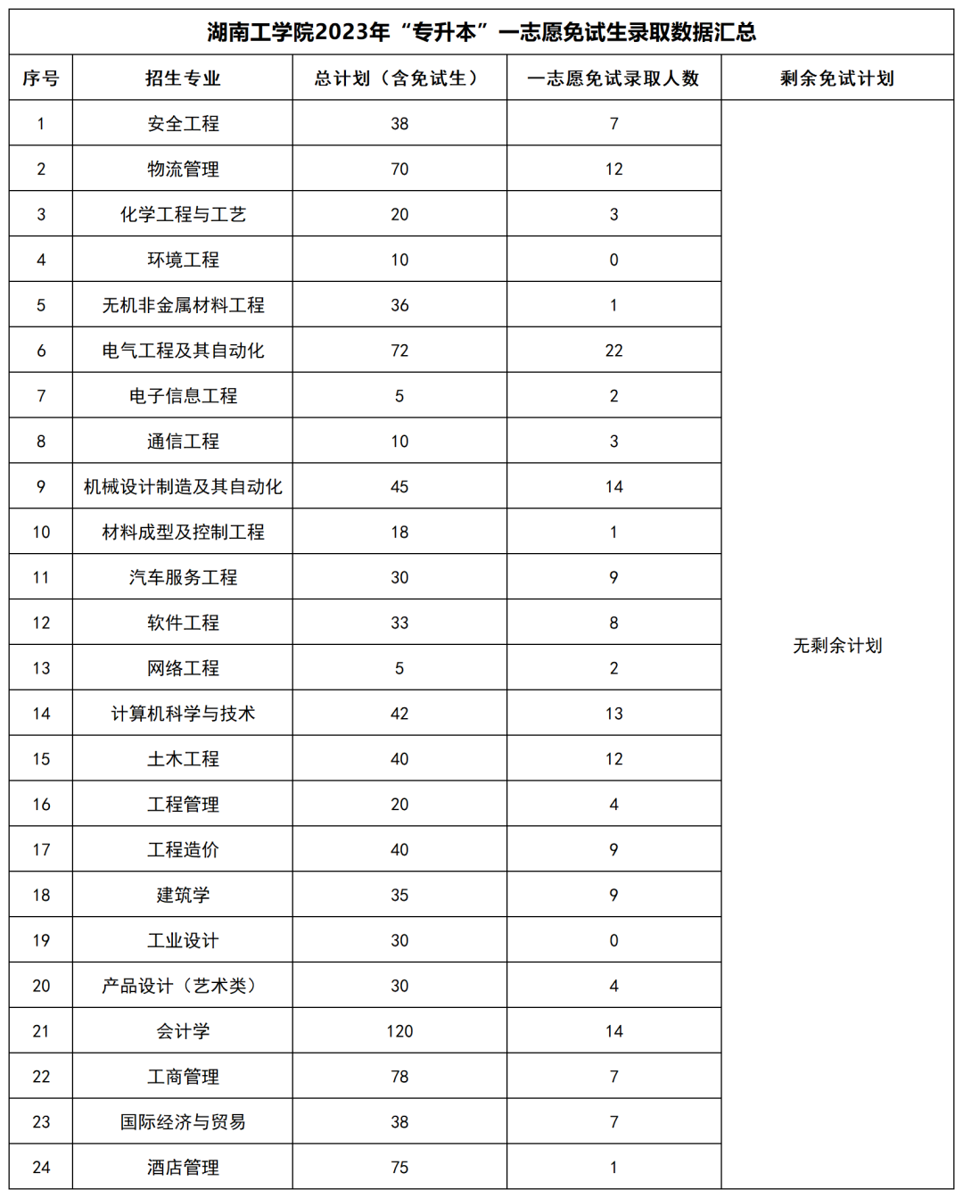 2023年湖南“專升本”公辦院校一志愿免試生錄取情況匯總(圖23)