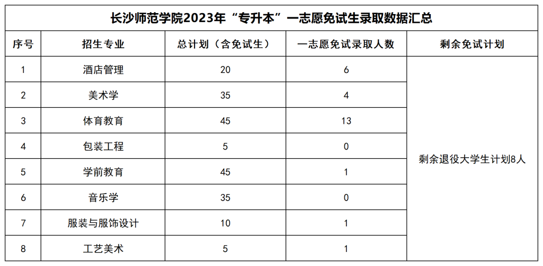 2023年湖南“專升本”公辦院校一志愿免試生錄取情況匯總(圖26)