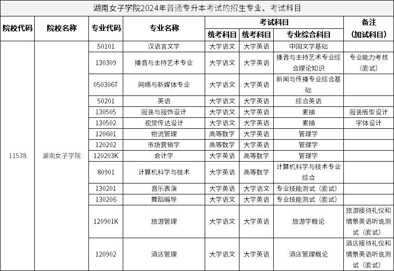 湖南女子學(xué)院2024年普通專升本考試的招生專業(yè)、考試科目