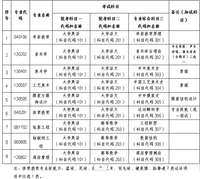 長(zhǎng)沙師范學(xué)院2024年專升本招生章程（含參考書）(圖3)