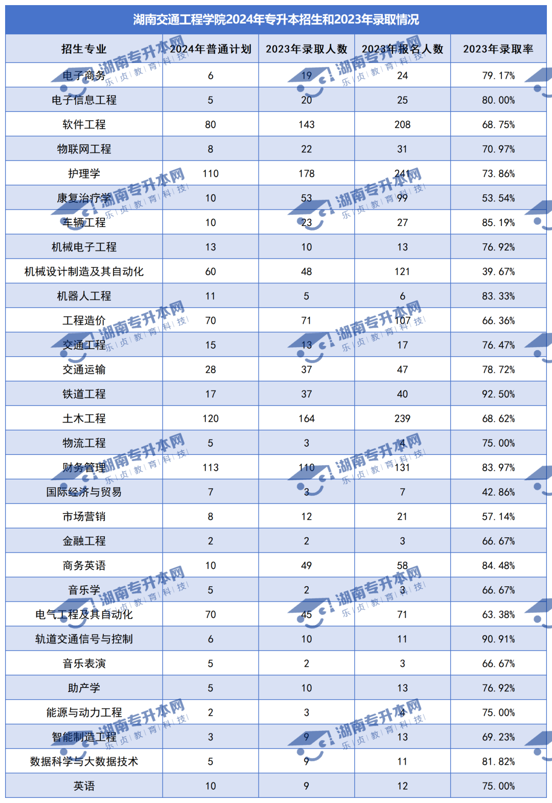 普通計劃20009人，2024年湖南專升本各招生院校招生計劃匯總(圖31)