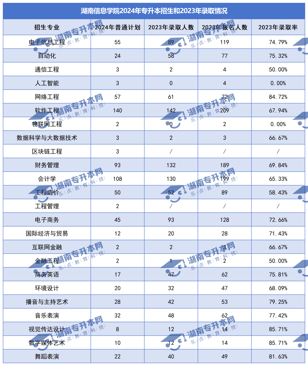 普通計劃20009人，2024年湖南專升本各招生院校招生計劃匯總(圖33)