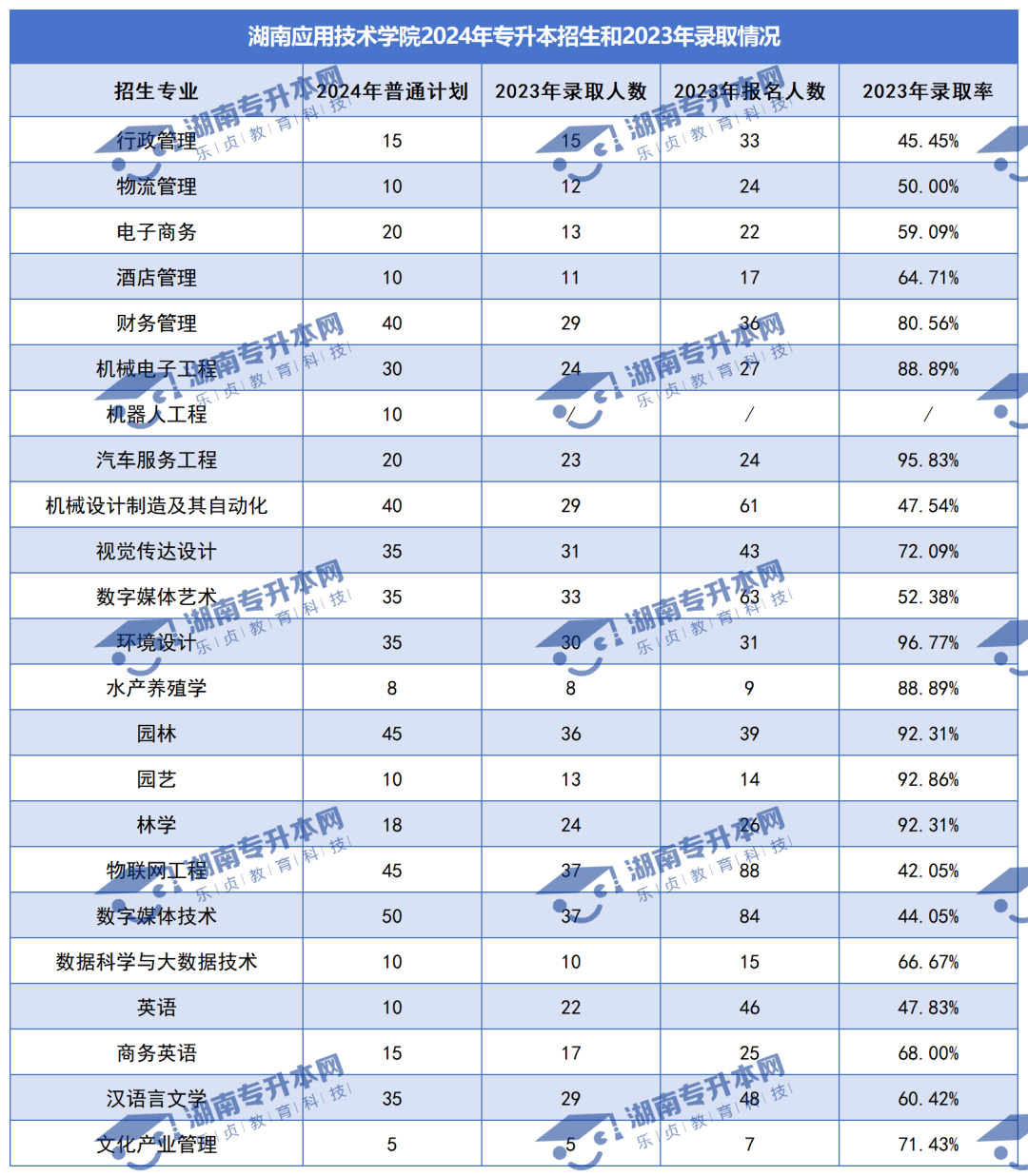 普通計劃20009人，2024年湖南專升本各招生院校招生計劃匯總(圖32)