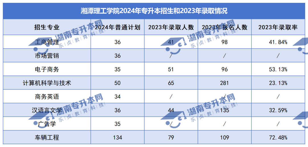 普通計劃20009人，2024年湖南專升本各招生院校招生計劃匯總(圖34)