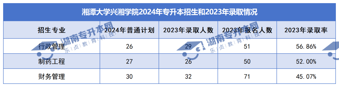 普通計劃20009人，2024年湖南專升本各招生院校招生計劃匯總(圖37)