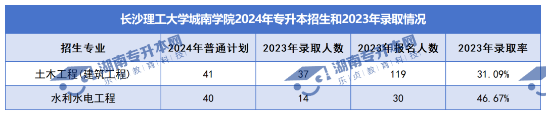 普通計劃20009人，2024年湖南專升本各招生院校招生計劃匯總(圖38)