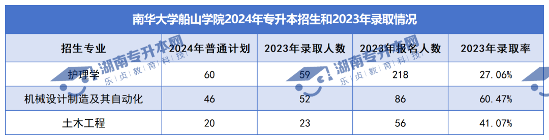 普通計劃20009人，2024年湖南專升本各招生院校招生計劃匯總(圖42)