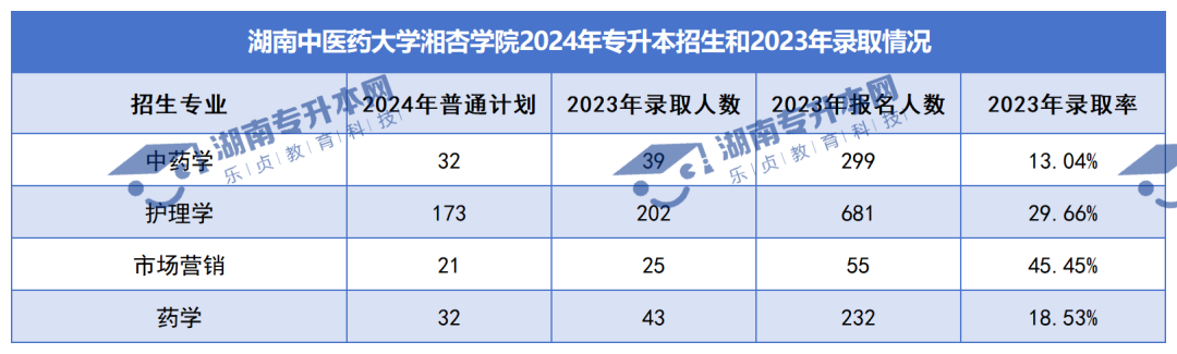 普通計劃20009人，2024年湖南專升本各招生院校招生計劃匯總(圖41)