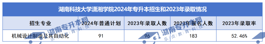 普通計劃20009人，2024年湖南專升本各招生院校招生計劃匯總(圖43)