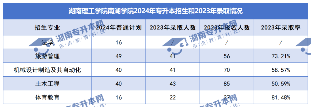 普通計劃20009人，2024年湖南專升本各招生院校招生計劃匯總(圖45)