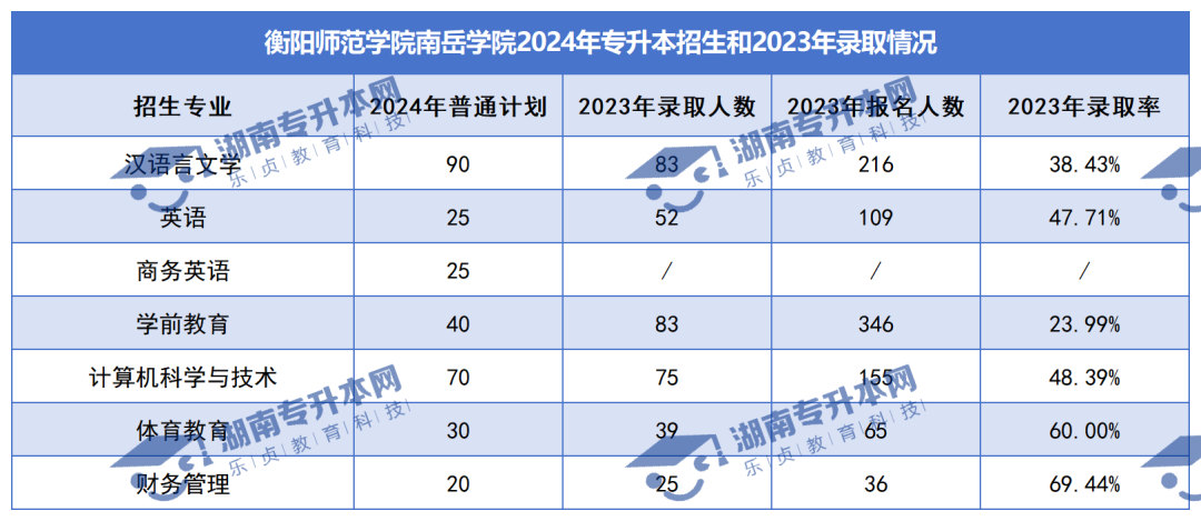 普通計劃20009人，2024年湖南專升本各招生院校招生計劃匯總(圖46)