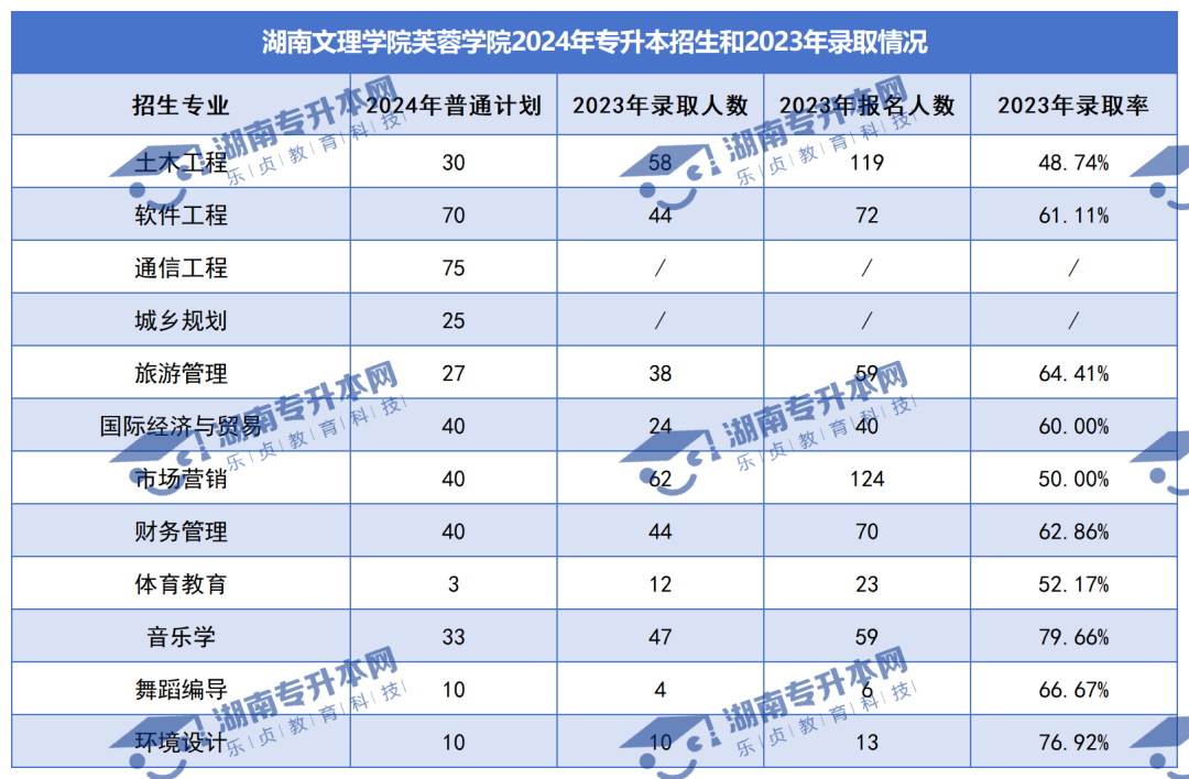 普通計劃20009人，2024年湖南專升本各招生院校招生計劃匯總(圖47)