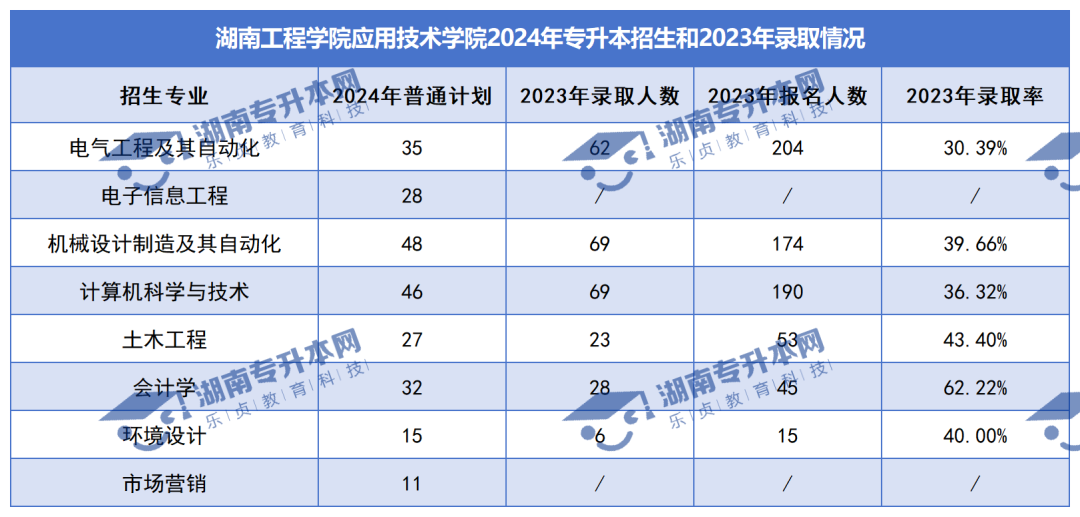 普通計劃20009人，2024年湖南專升本各招生院校招生計劃匯總(圖48)