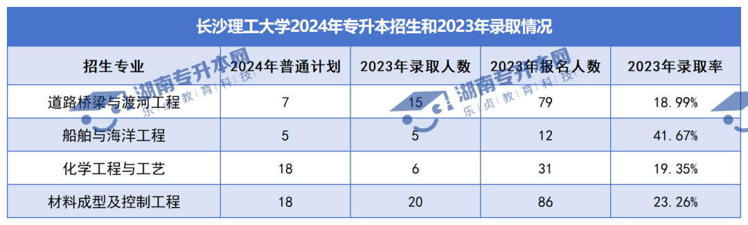 普通計劃20009人，2024年湖南專升本各招生院校招生計劃匯總(圖2)