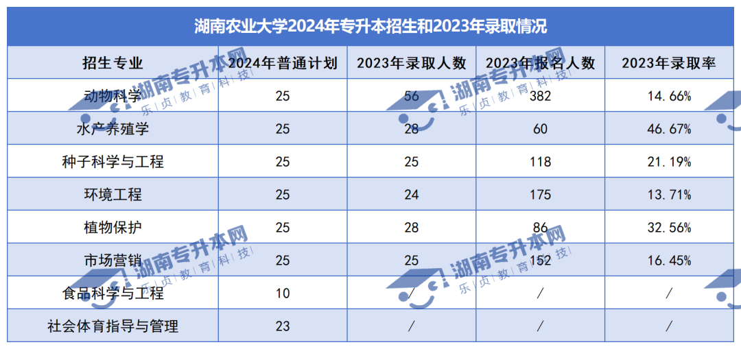 普通計劃20009人，2024年湖南專升本各招生院校招生計劃匯總(圖3)