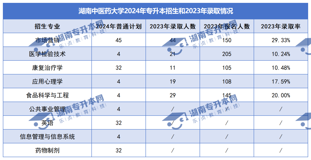 普通計劃20009人，2024年湖南專升本各招生院校招生計劃匯總(圖5)