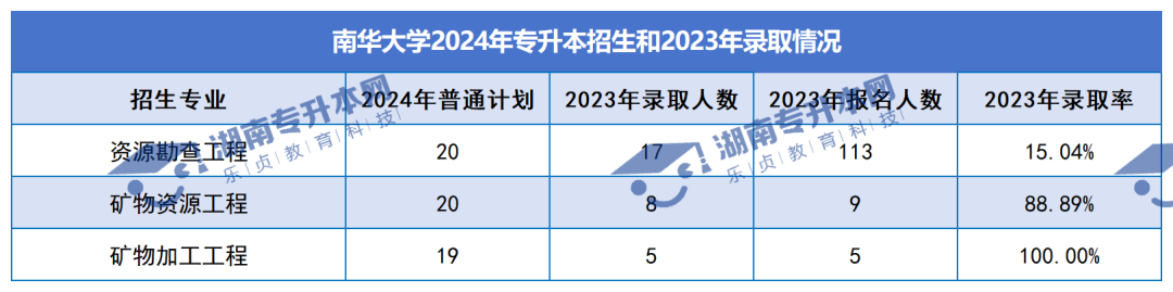 普通計劃20009人，2024年湖南專升本各招生院校招生計劃匯總(圖6)