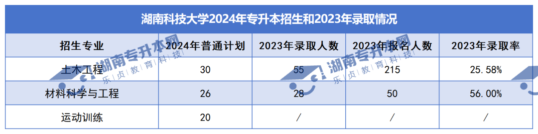 普通計劃20009人，2024年湖南專升本各招生院校招生計劃匯總(圖7)