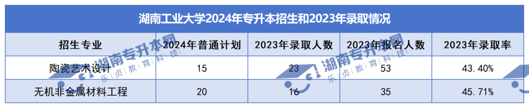 普通計劃20009人，2024年湖南專升本各招生院校招生計劃匯總(圖9)