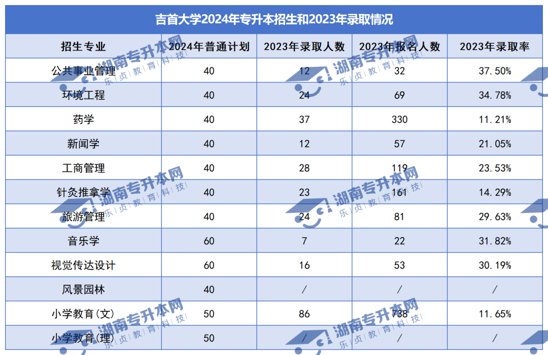 普通計劃20009人，2024年湖南專升本各招生院校招生計劃匯總(圖8)