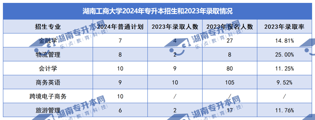 普通計劃20009人，2024年湖南專升本各招生院校招生計劃匯總(圖10)