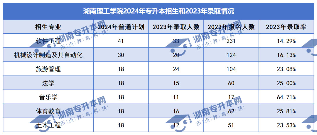 普通計劃20009人，2024年湖南專升本各招生院校招生計劃匯總(圖11)