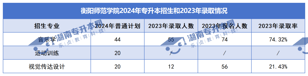 普通計劃20009人，2024年湖南專升本各招生院校招生計劃匯總(圖12)