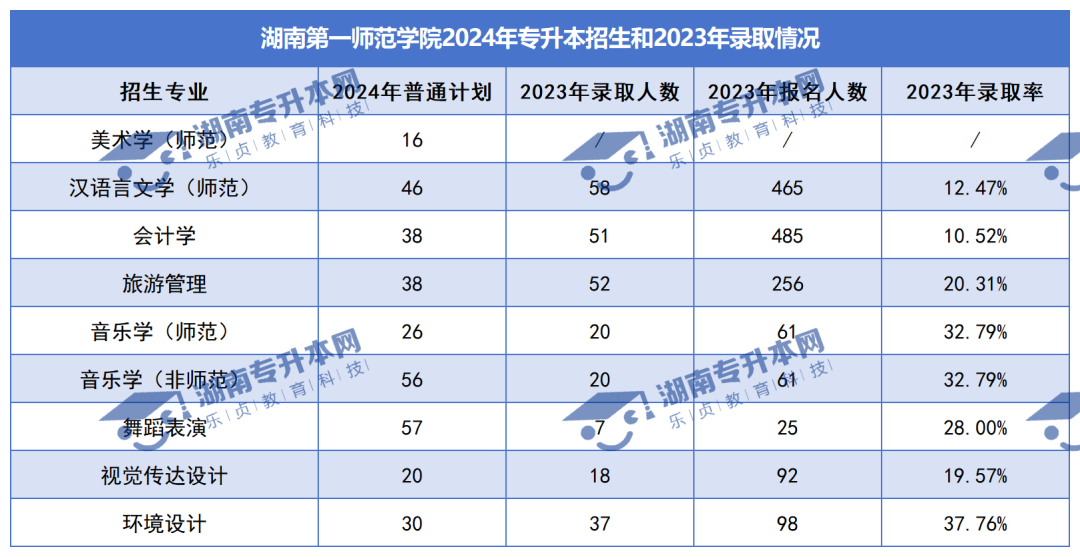 普通計劃20009人，2024年湖南專升本各招生院校招生計劃匯總(圖13)