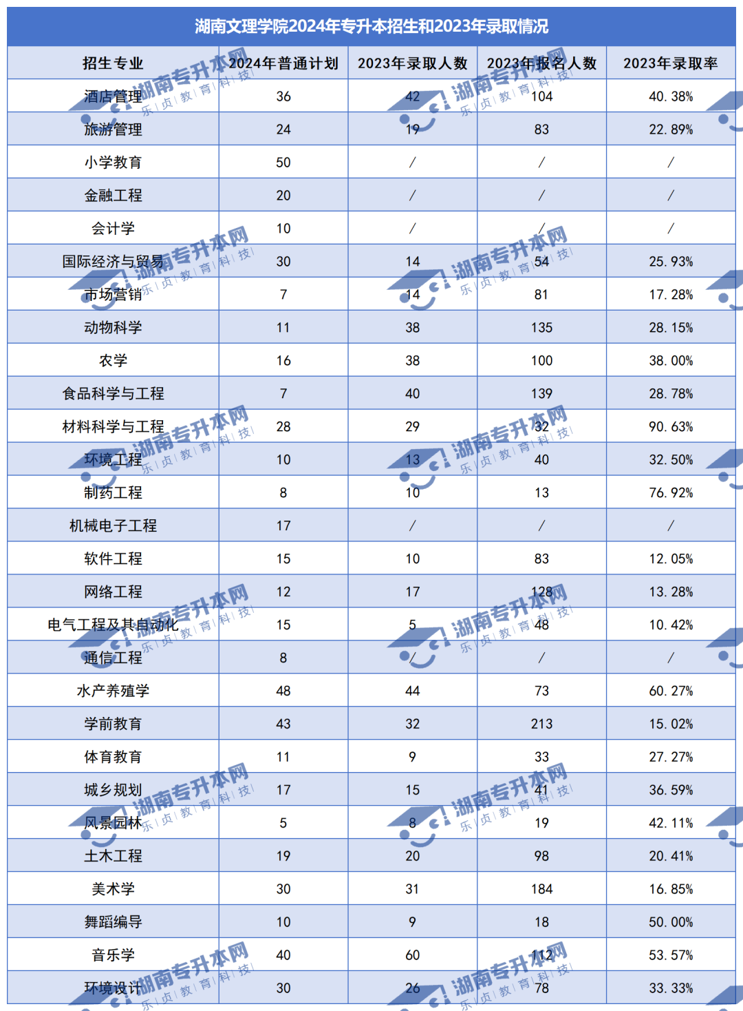 普通計劃20009人，2024年湖南專升本各招生院校招生計劃匯總(圖14)