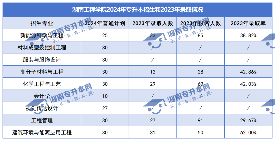 普通計劃20009人，2024年湖南專升本各招生院校招生計劃匯總(圖15)