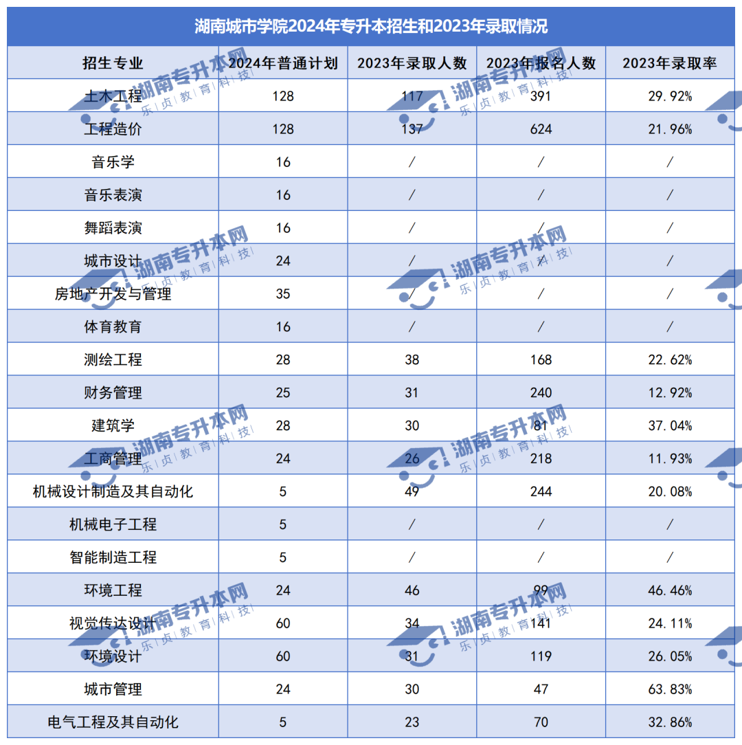 普通計劃20009人，2024年湖南專升本各招生院校招生計劃匯總(圖16)