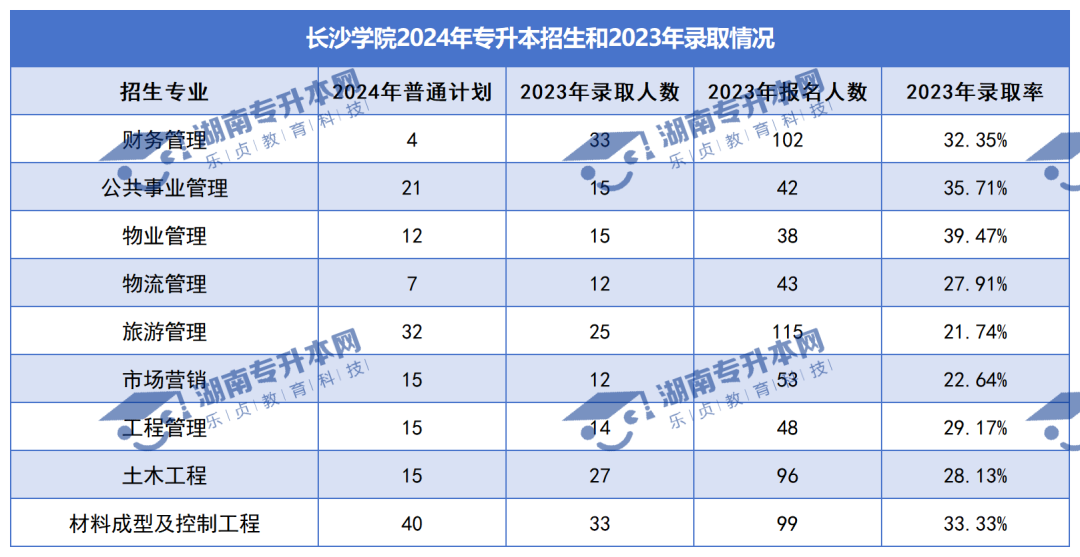 普通計劃20009人，2024年湖南專升本各招生院校招生計劃匯總(圖17)