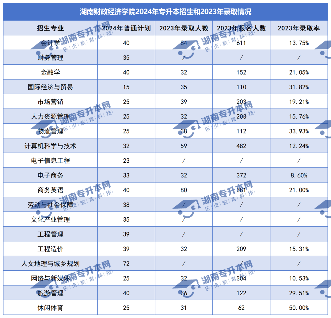 普通計劃20009人，2024年湖南專升本各招生院校招生計劃匯總(圖18)