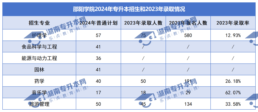 普通計劃20009人，2024年湖南專升本各招生院校招生計劃匯總(圖19)