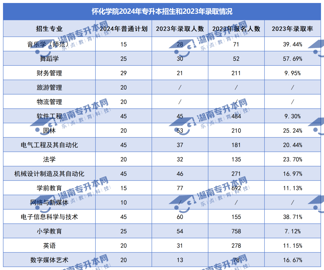 普通計劃20009人，2024年湖南專升本各招生院校招生計劃匯總(圖20)