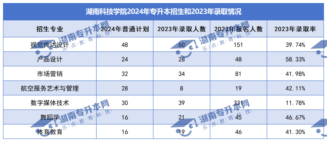 普通計劃20009人，2024年湖南專升本各招生院校招生計劃匯總(圖21)