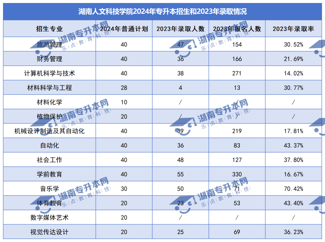 普通計劃20009人，2024年湖南專升本各招生院校招生計劃匯總(圖23)