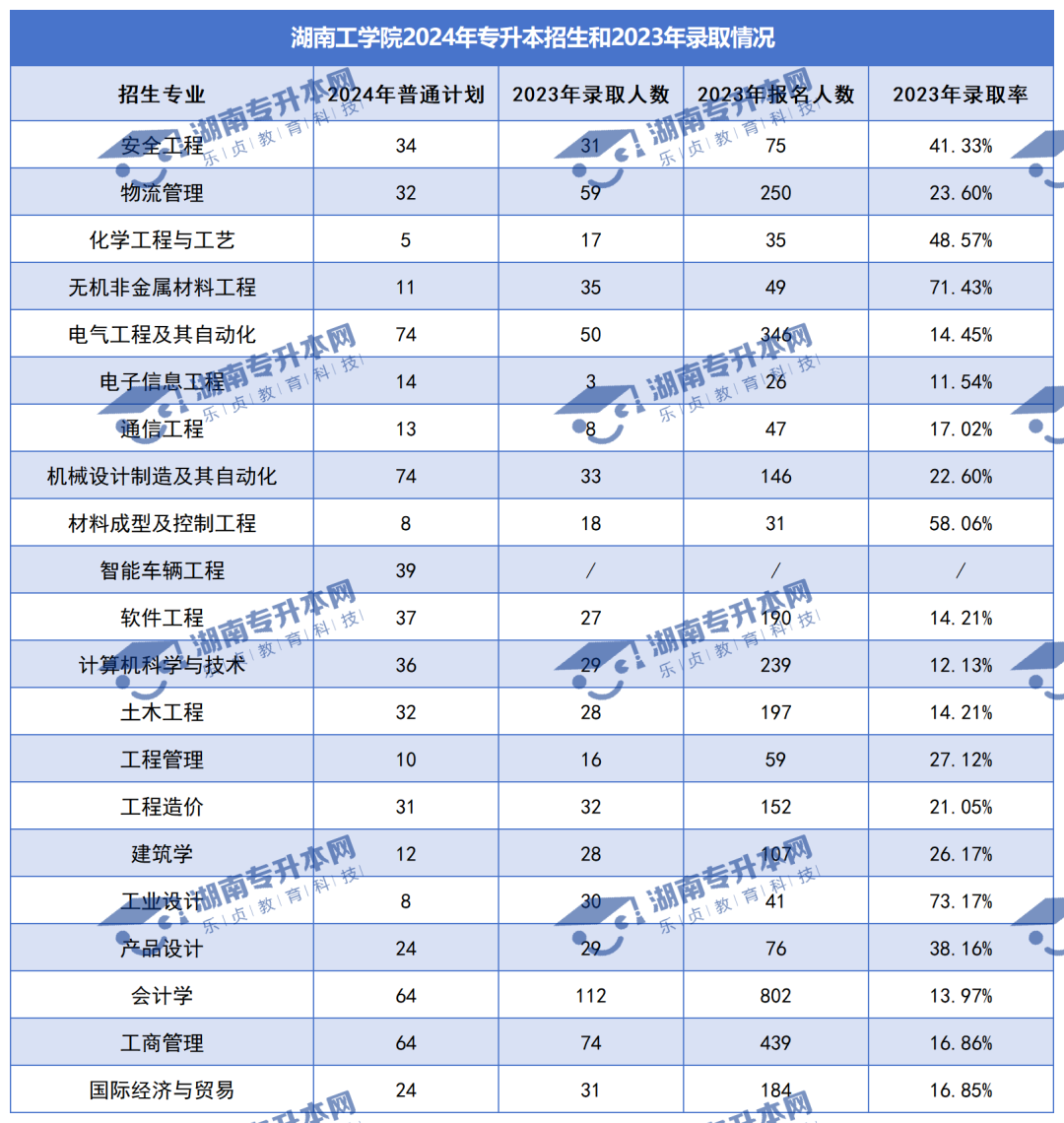 普通計劃20009人，2024年湖南專升本各招生院校招生計劃匯總(圖24)