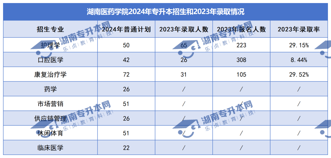 普通計劃20009人，2024年湖南專升本各招生院校招生計劃匯總(圖28)