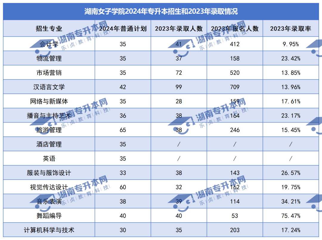 普通計劃20009人，2024年湖南專升本各招生院校招生計劃匯總(圖26)