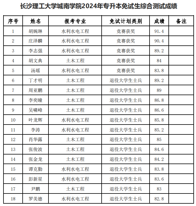 長(zhǎng)沙理工大學(xué)城南學(xué)院2024年專(zhuān)升本免試生綜合測(cè)試成績(jī)公布(圖2)