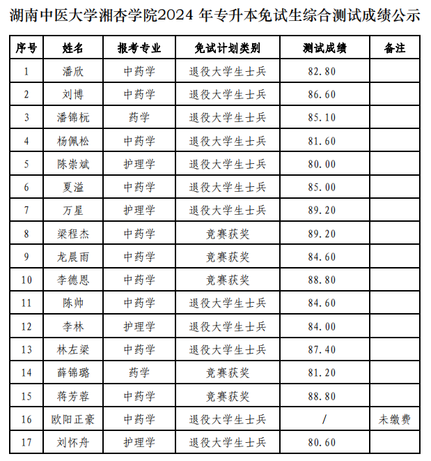 湖南中醫(yī)藥大學(xué)湘杏學(xué)院2024年專(zhuān)升本免試生綜合測(cè)試成績(jī)公示(圖2)